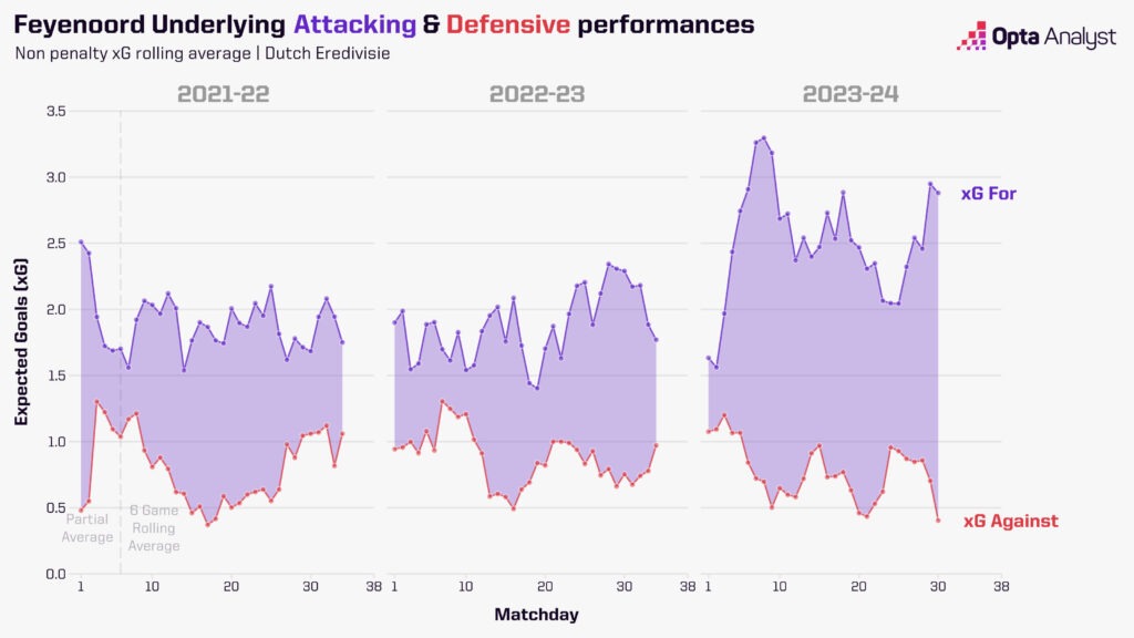 Feyenoord xG difference chart