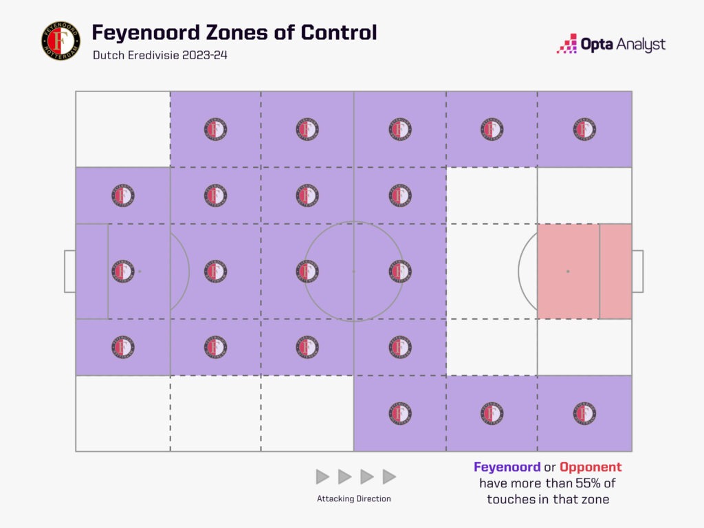 Feyenoord zones of control