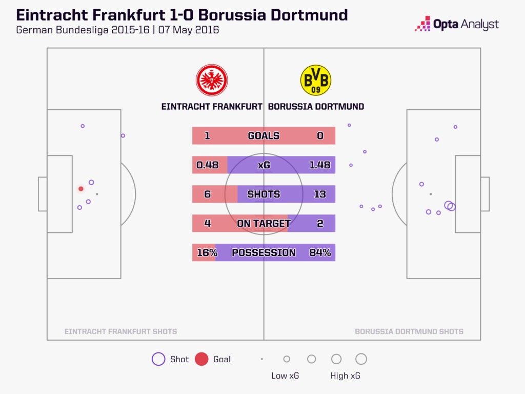 Frankfurt v Dortmund stats 2016