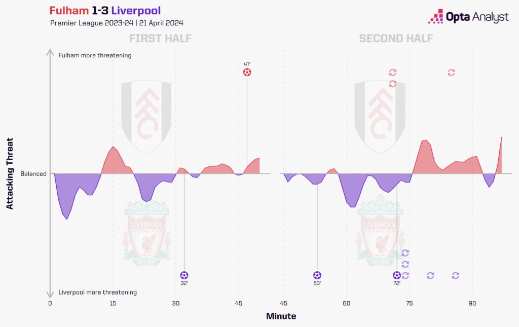 Fulham 1-3 Liverpool Timeline