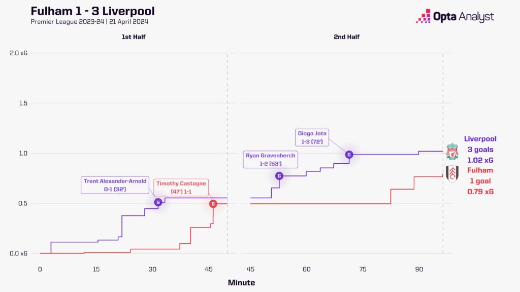 Fulham vs Liverpool Timeline