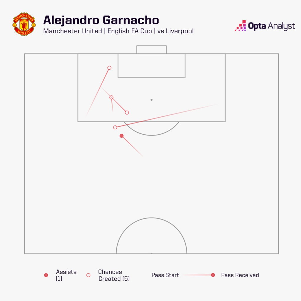 Garnacho chances created vs Liverpool