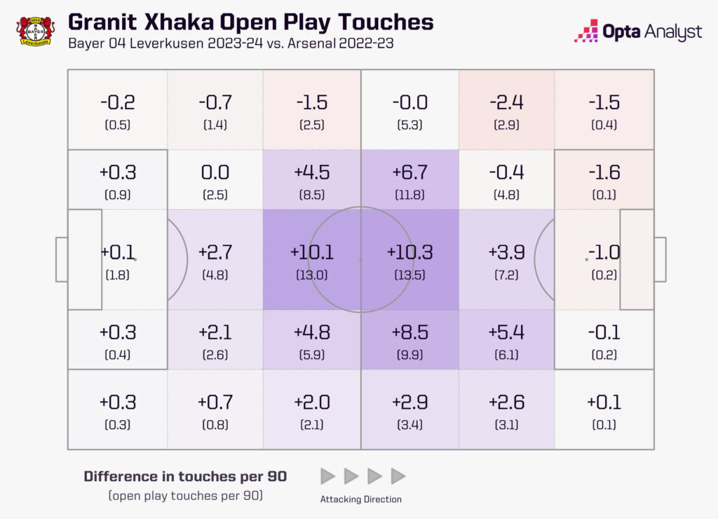 Granit Xhaka touch zone comparison map Arsenal vs Bayer Leverkusen