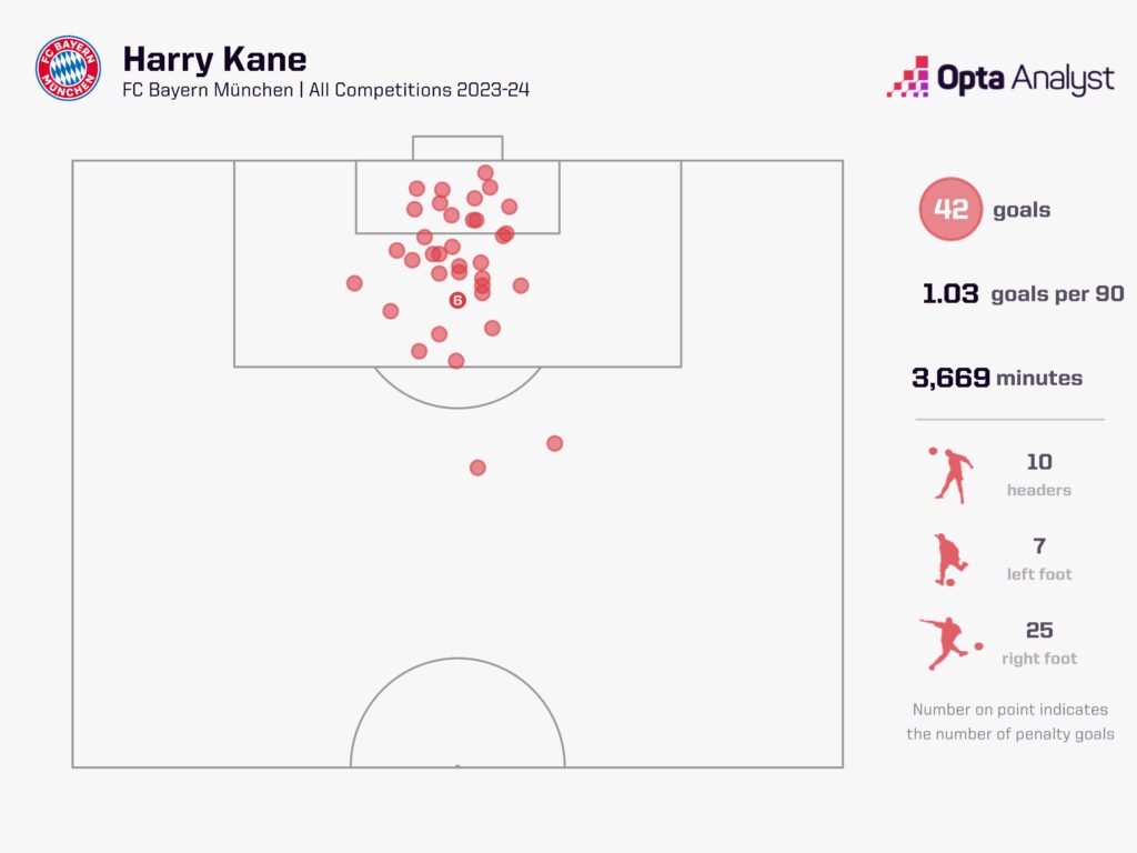 Harry Kane goals 23-24 28 April