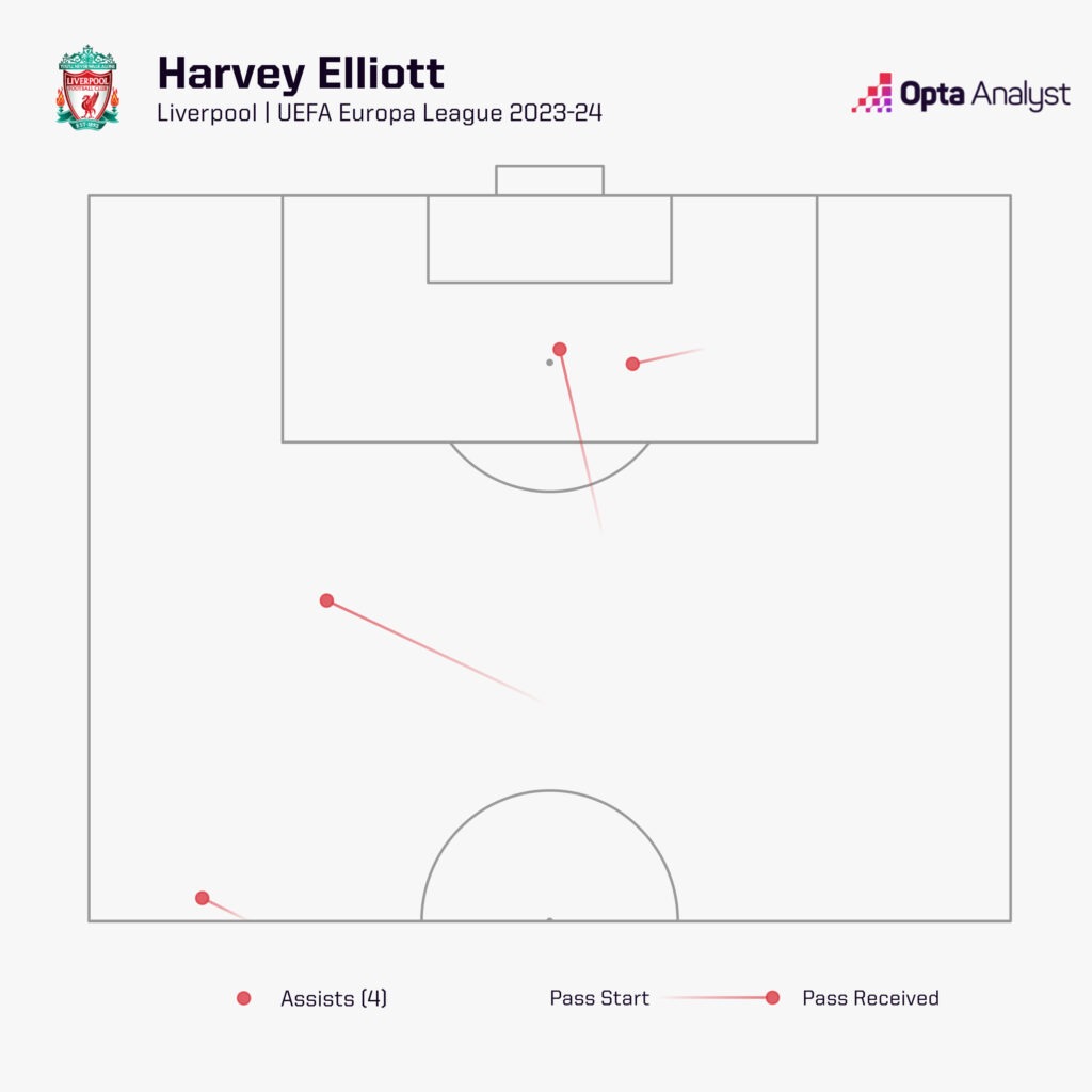 Harvey Elliott Europa League assists