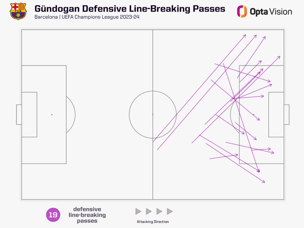Ilkay Gundogan defensive line-breaking passes