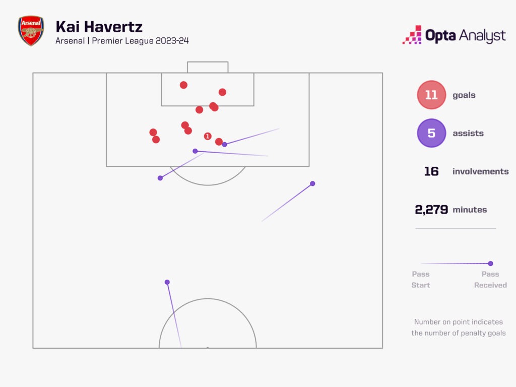Kai Havertz goal involvements for Arsenal 2023-24