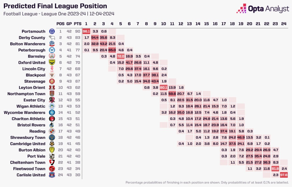 League One Opta predictor 12 April