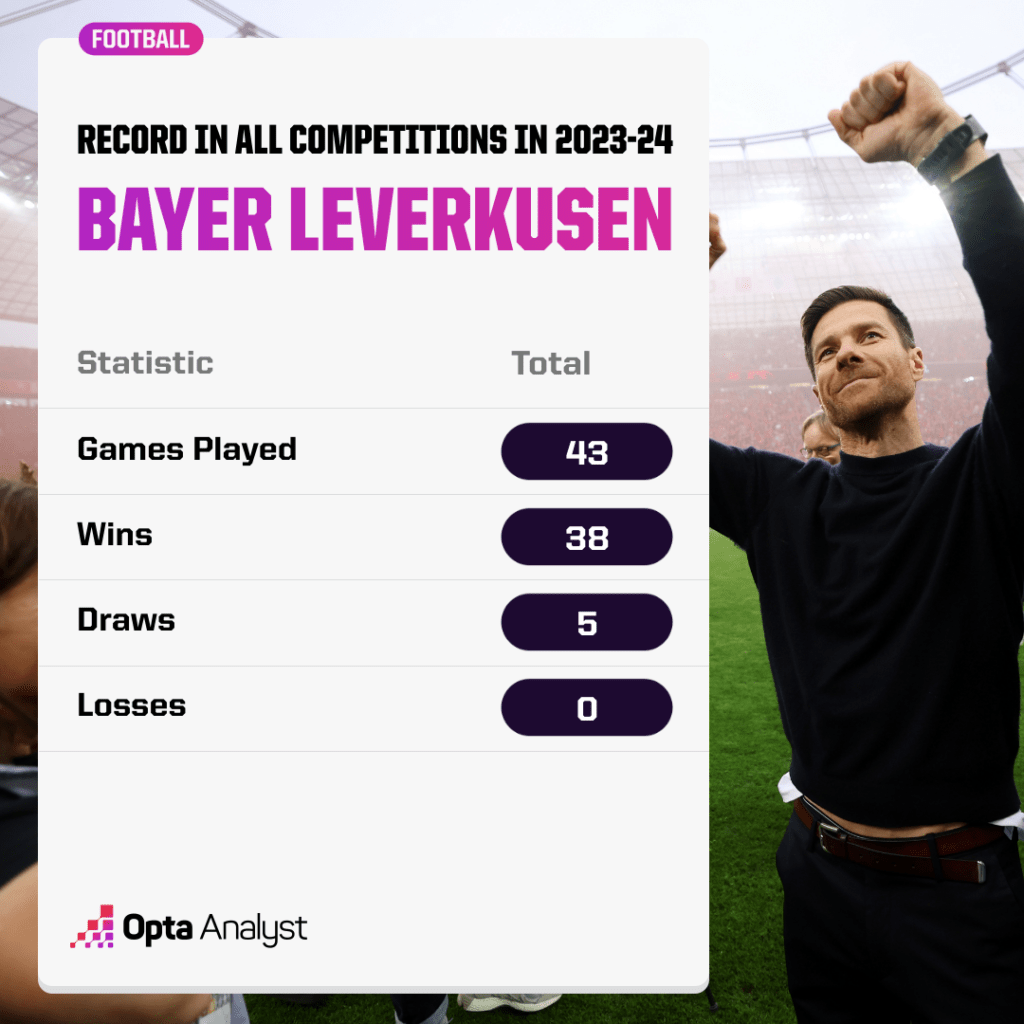 Leverkusen record in 23-24