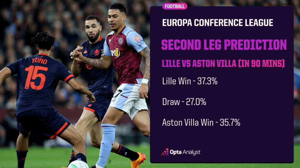 Lille v Aston Villa Opta match prediction