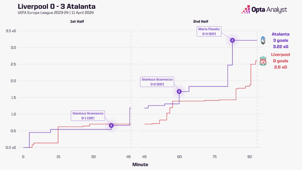 Liverpool 0-3 Atalanta Stats