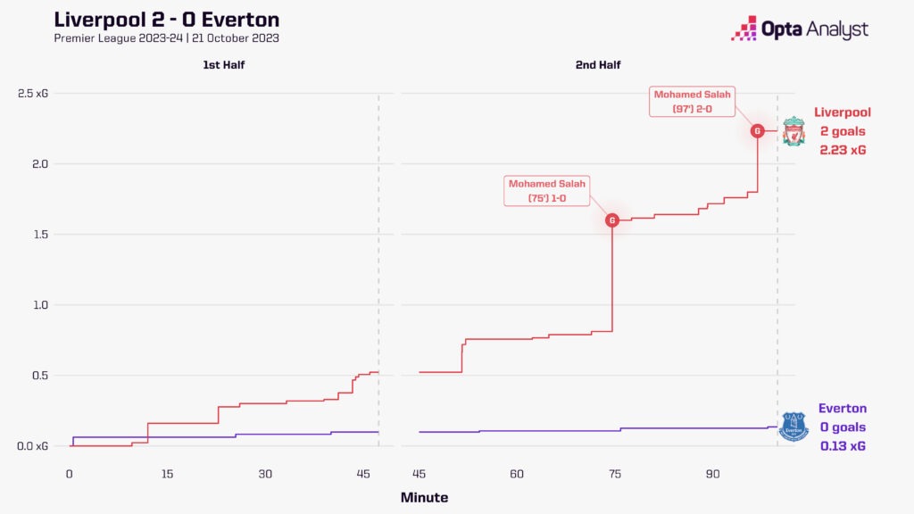 Liverpool 2-0 Everton 2023-24
