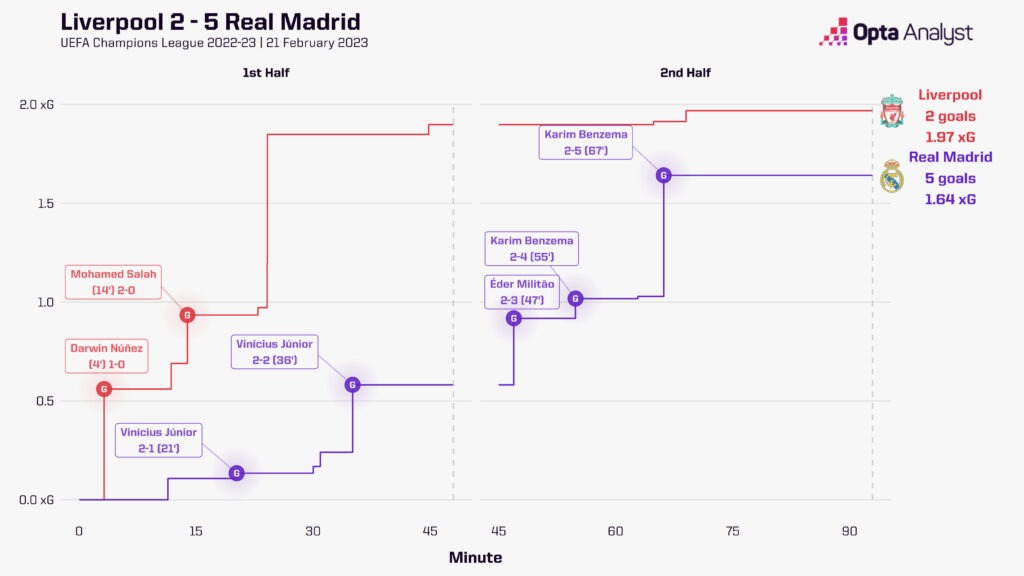 Liverpool 2-5 Real Madrid UCL February 2023