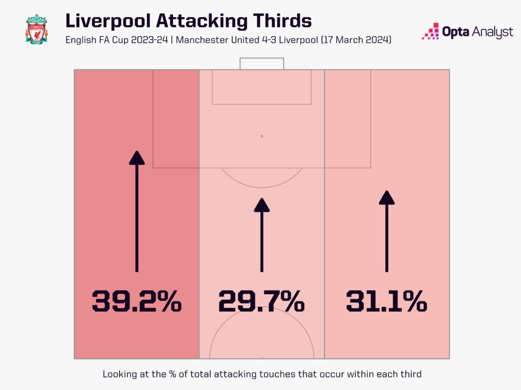 Liverpool attacking thirds v Man Utd FA Cup