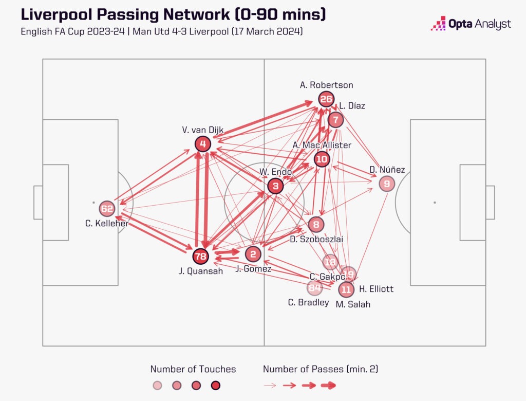 Liverpool passing network vs Man Utd FA Cup