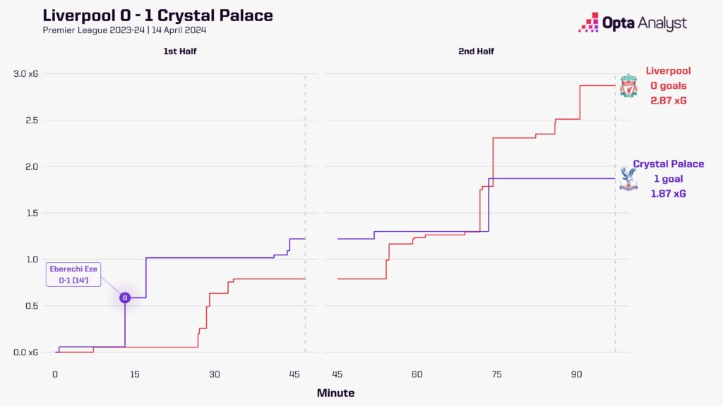 Liverpool v Crystal Palace xG race