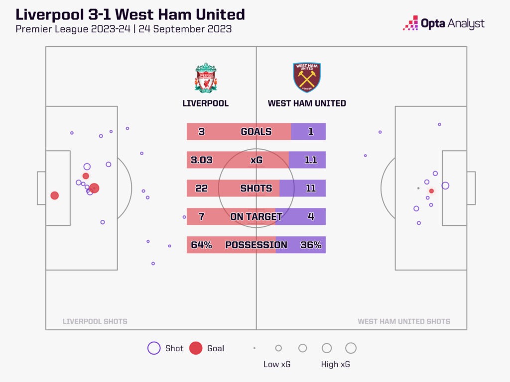 Liverpool v West Ham stats