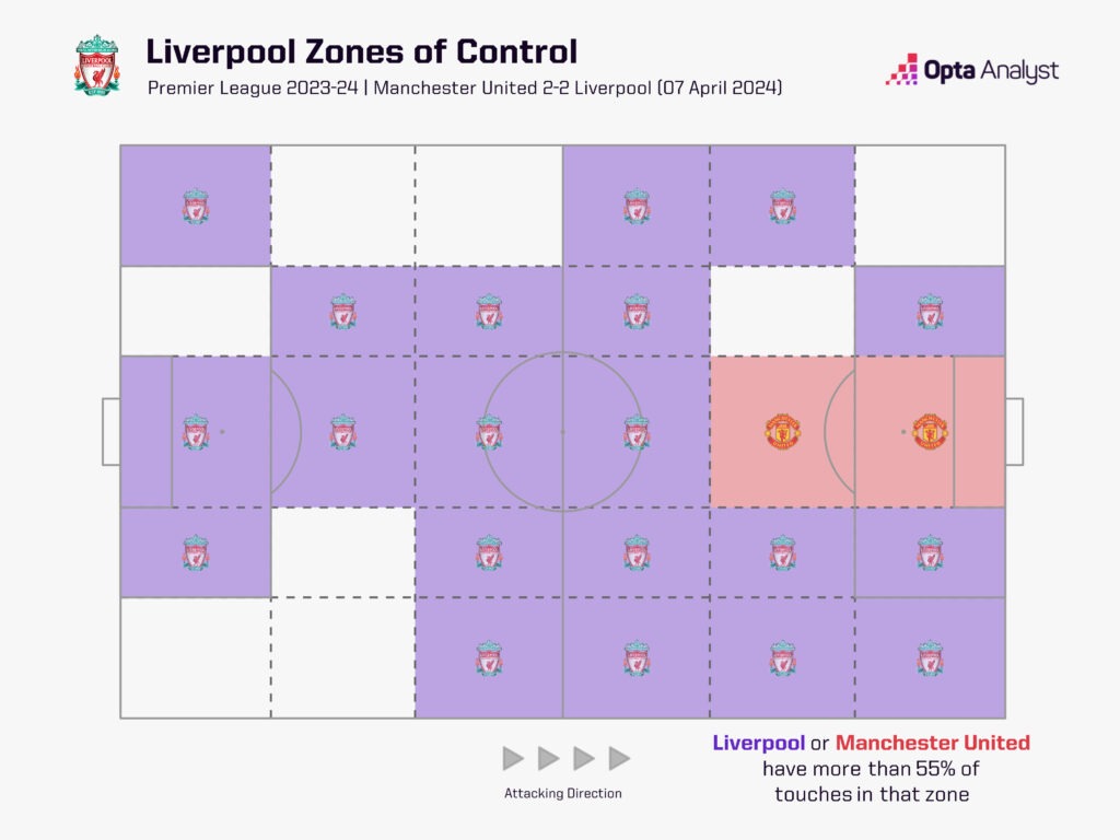 Liverpool zones of control v Man Utd