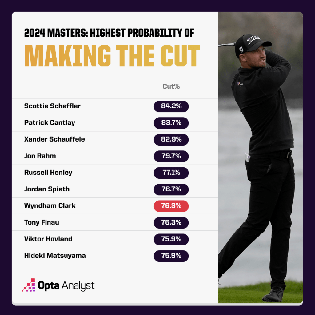 highest chances of making the cut