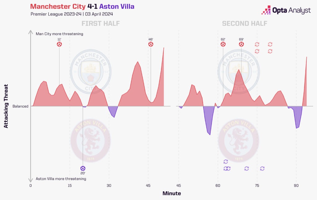 man city 4-1 aston villa momentum