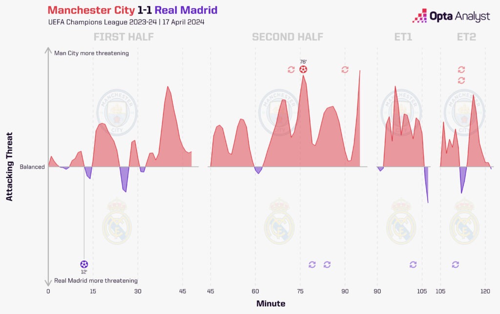 Man City Real Madrid Champions League Momentum