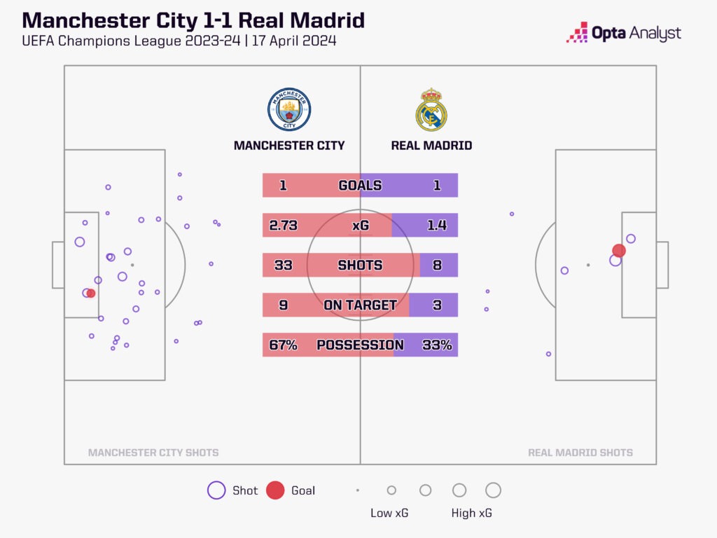 Man City Real Madrid Champions League xG Map