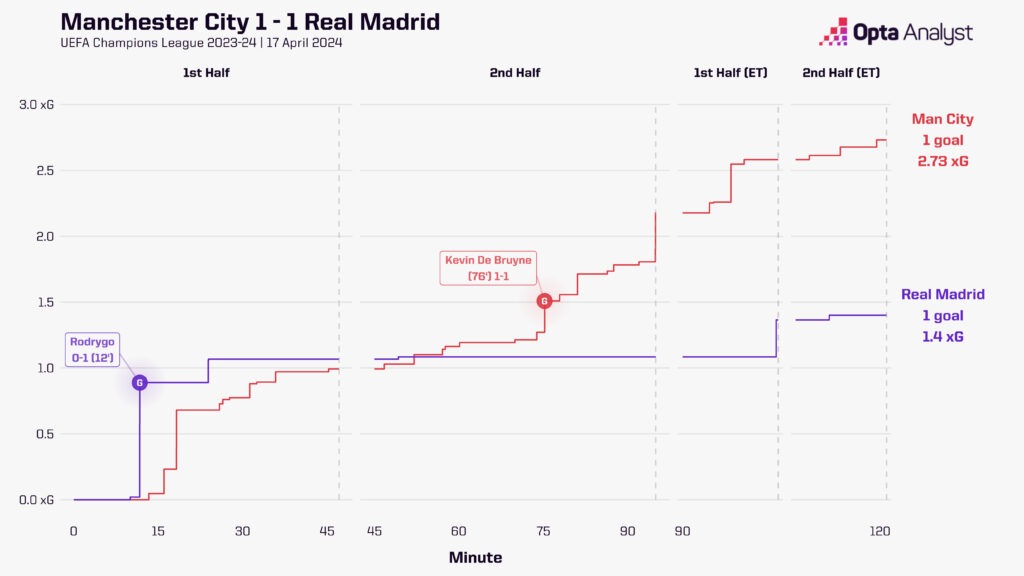 Man City Real Madrid Champions League xG Race