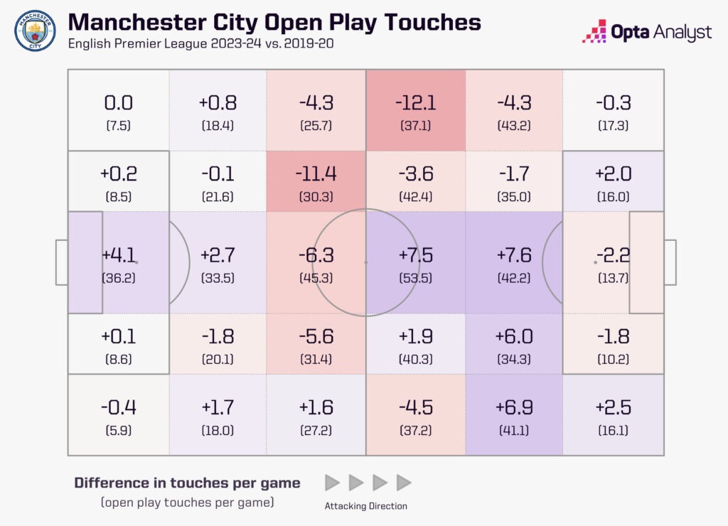 Man City touch zone map comparing 2019-20 to 2023-24