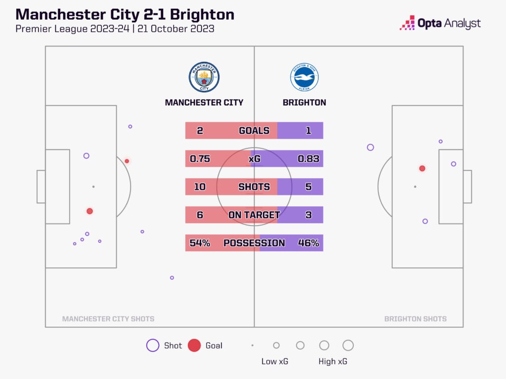 Man City v Brighton stats