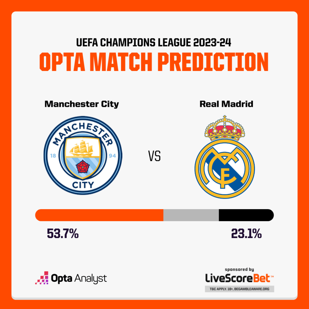 Man City v Real Madrid Opta prediction