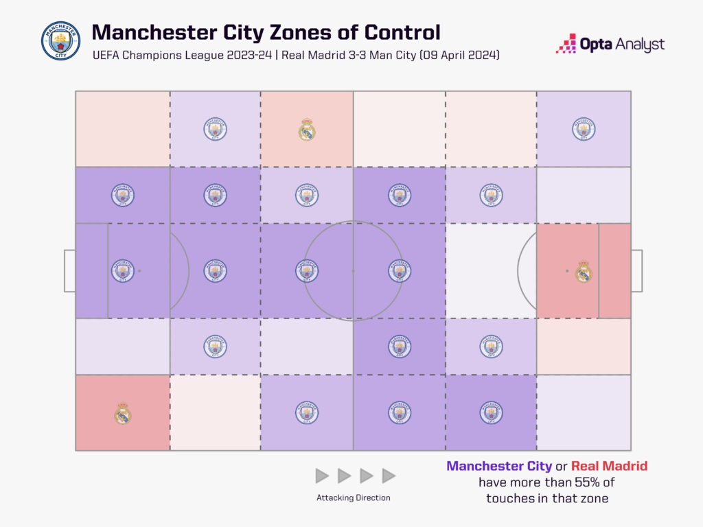 Man City Zones of Control