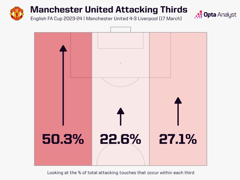 Man Utd attacking thirds attacking touches vs Liverpool full game