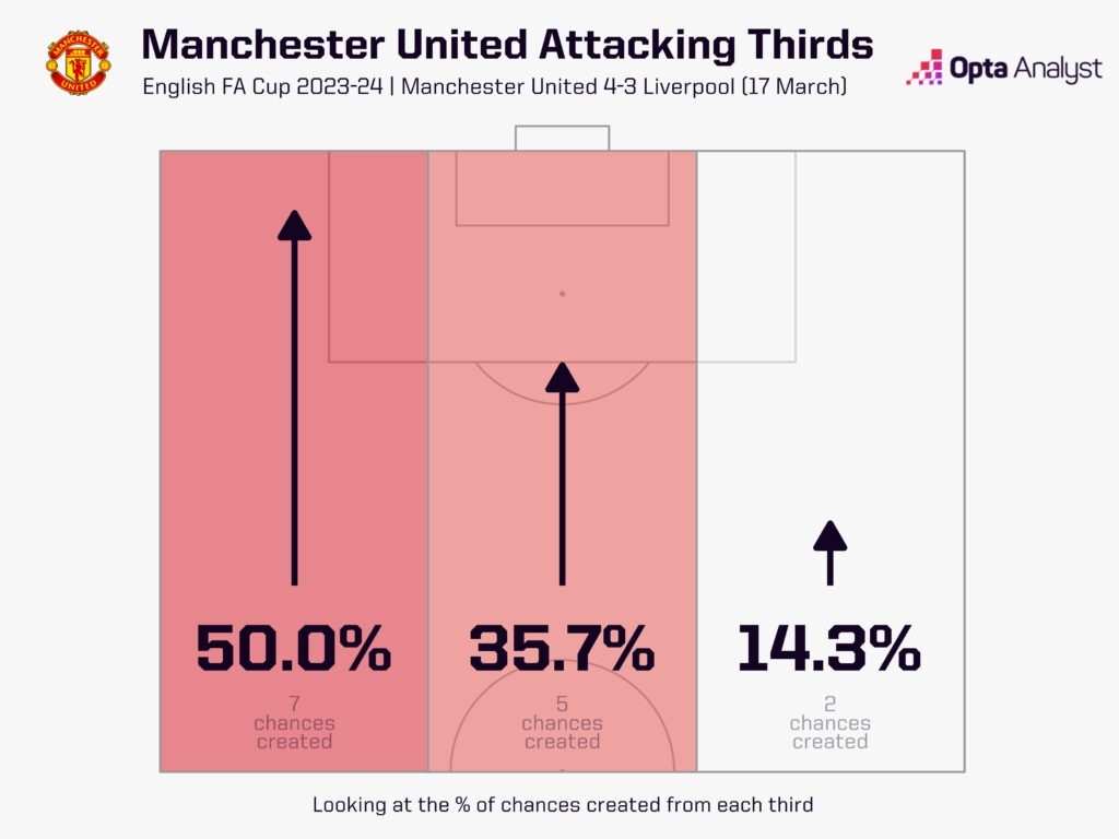 Man Utd attacking thirds vs Liverpool first half and second half