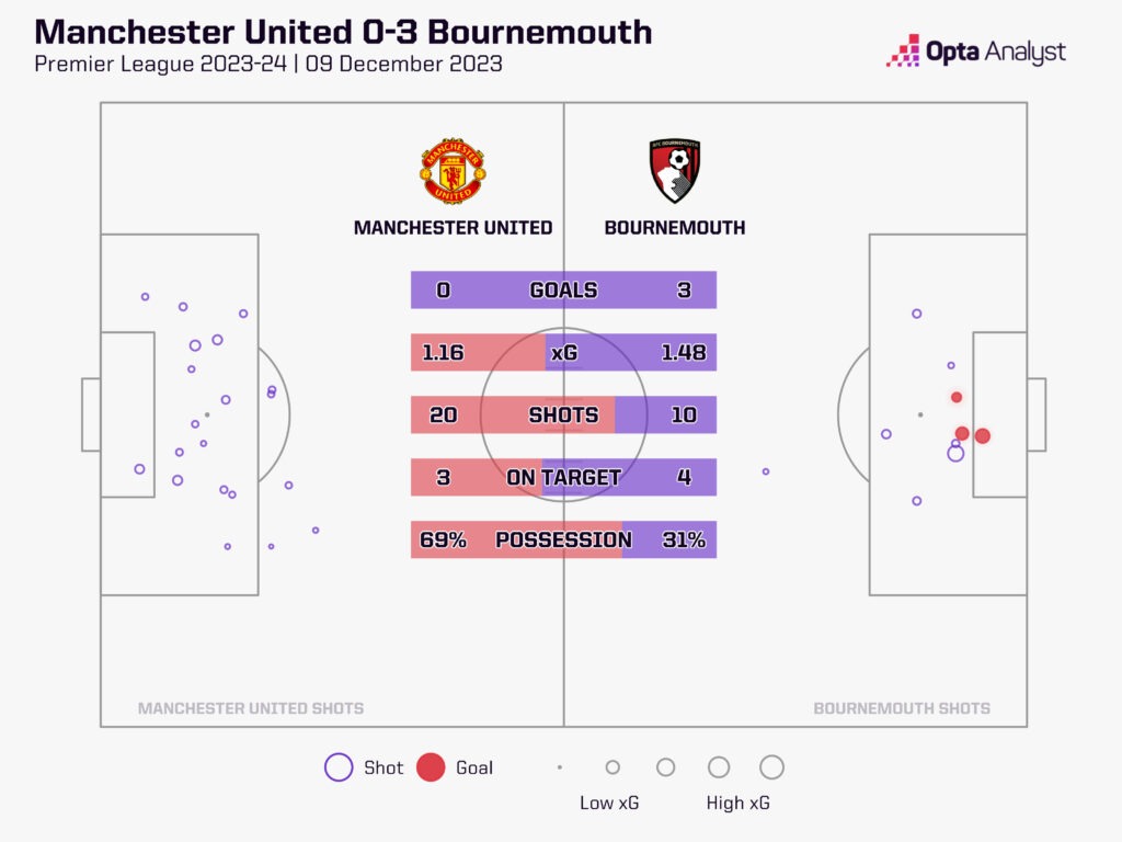 Man Utd v Bournemouth stats