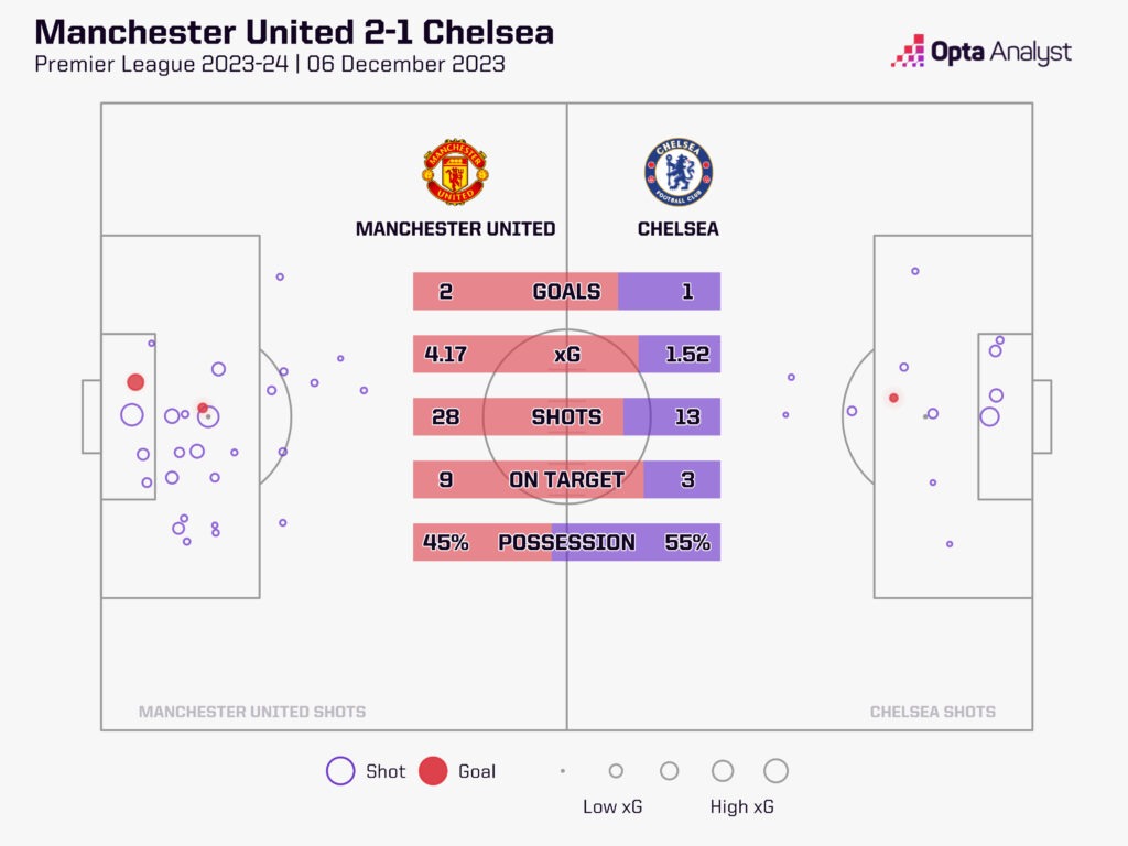 Man Utd v Chelsea stats
