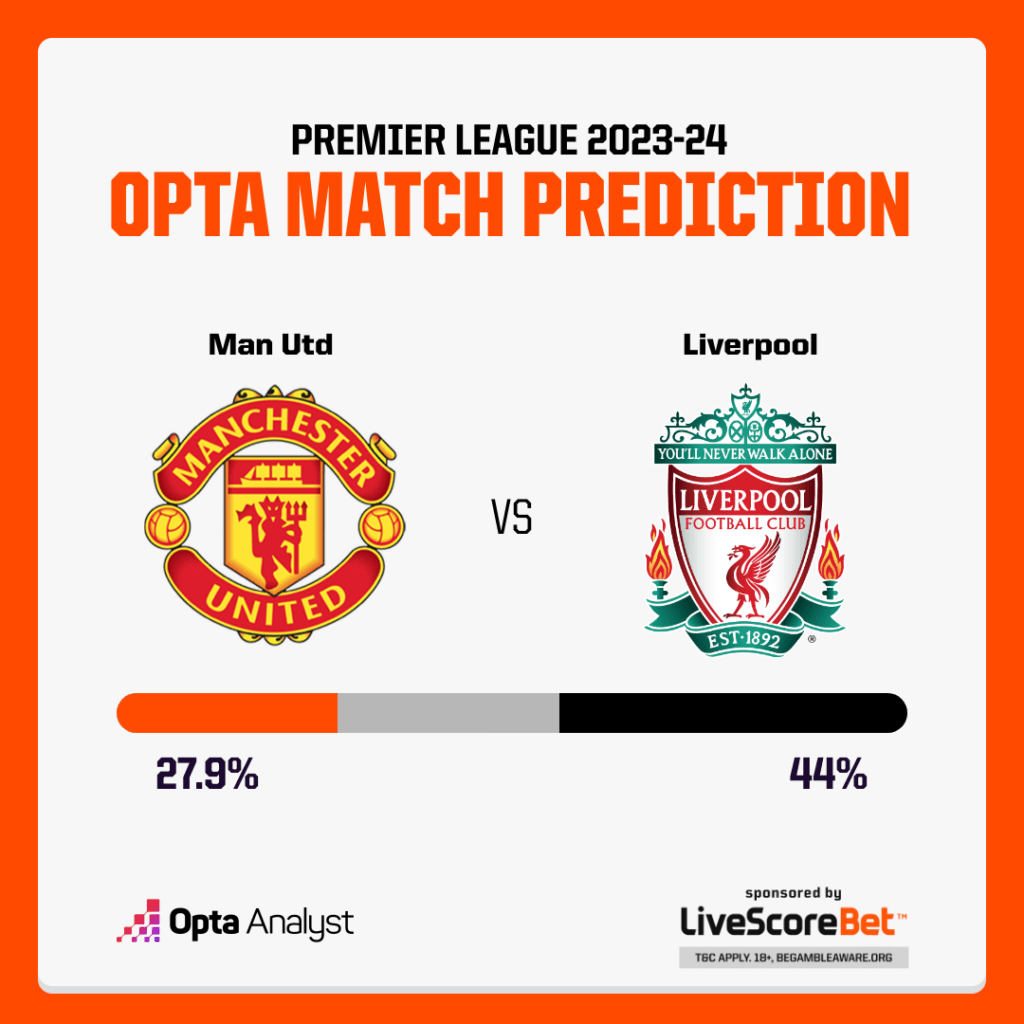 Man Utd vs Liverpool Prediction