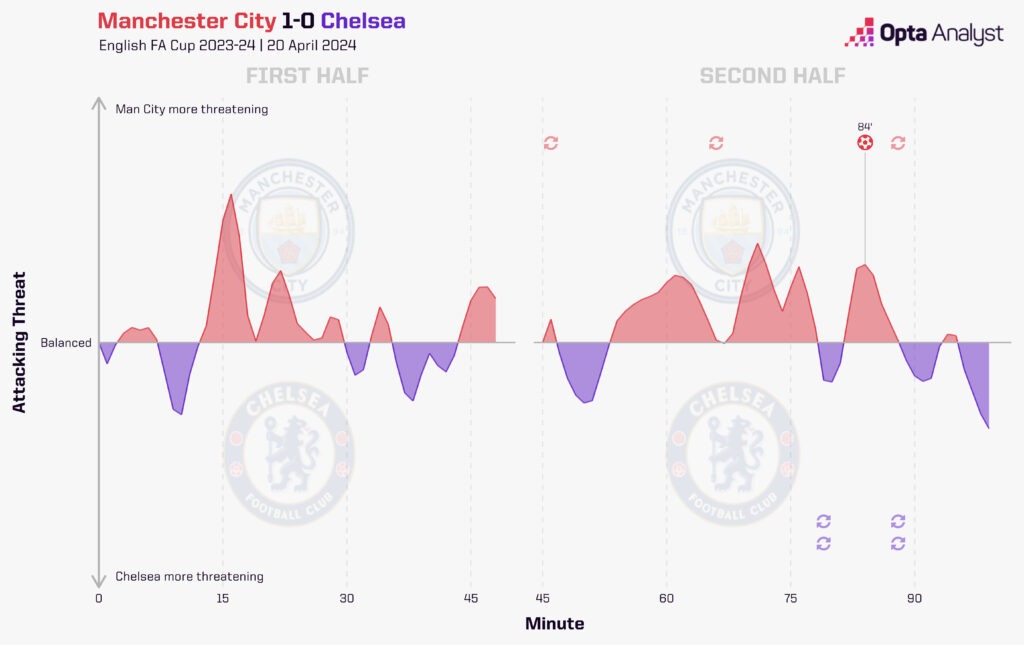 Manchester City vs Chelsea stats momentum