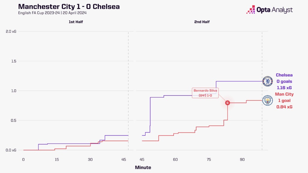 Manchester City vs Chelsea stats xG race