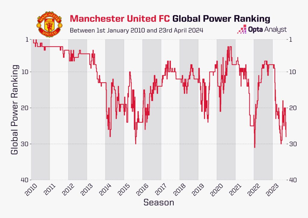 Manchester United Opta Power Ranking over time