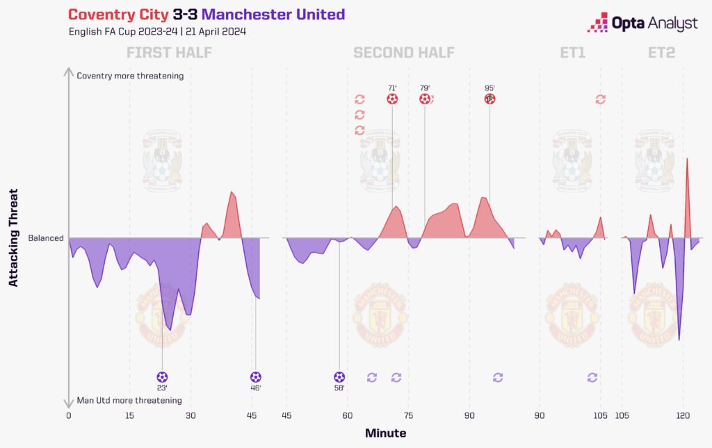 Manchester United vs Coventry Timeline