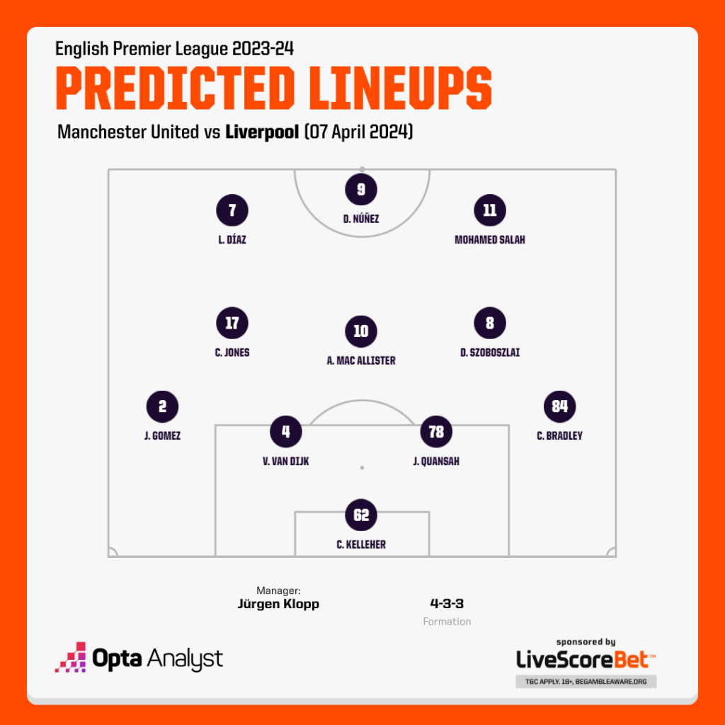 Manchester United vs Liverpool Predicted Lineups