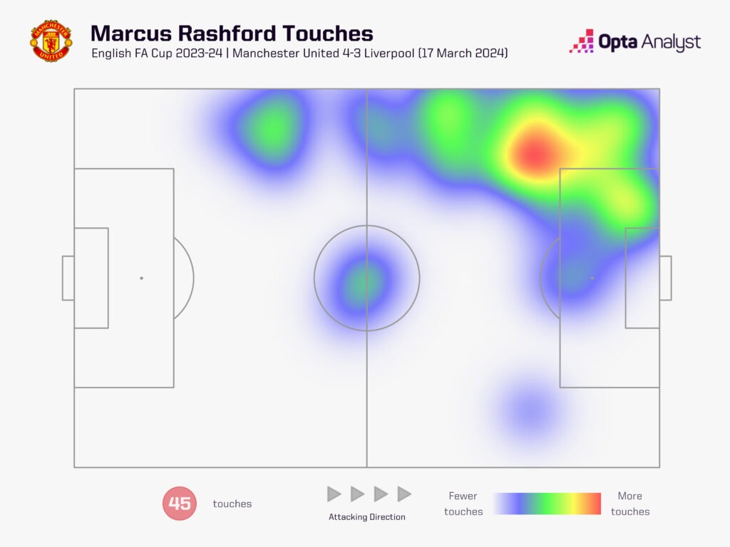 Marcus Rashford heat map vs Liverpool