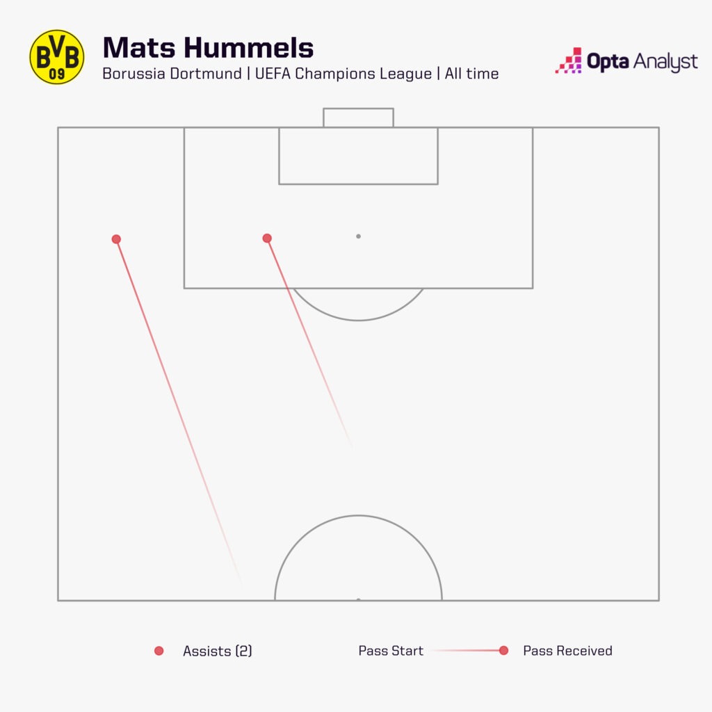 Mats Hummels Champions League assists