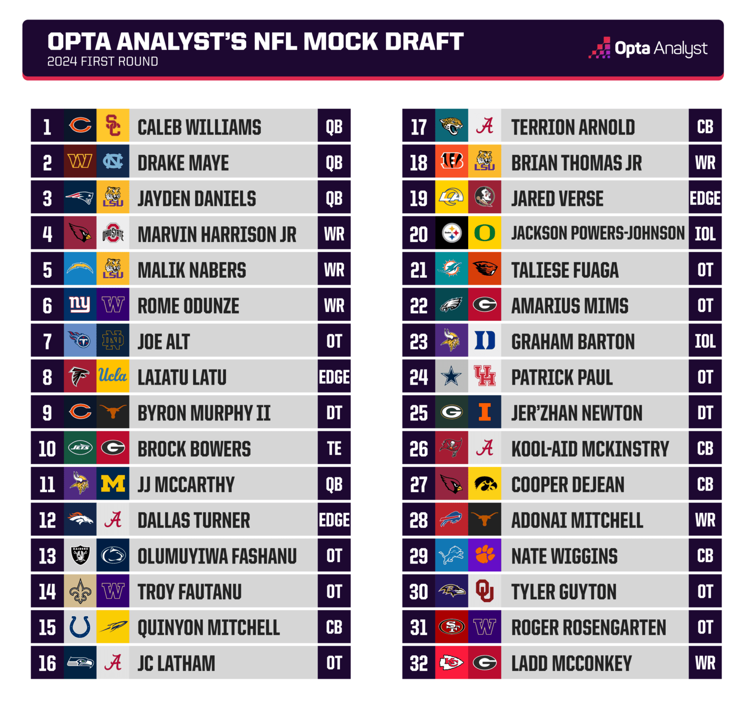 2024 NFL Mock Draft Who Teams Should Pick in the First Round The Analyst