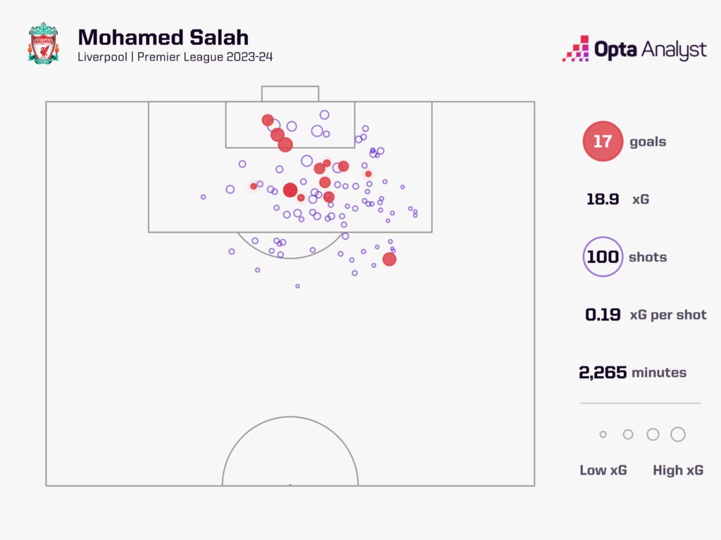 Mohamed Salah xG map