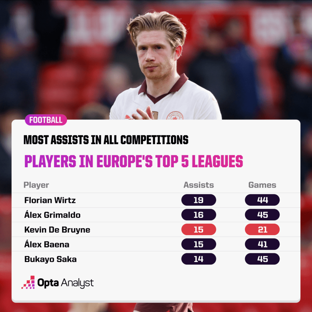 Most assists all comps 23-24 Europe top 5 leagues