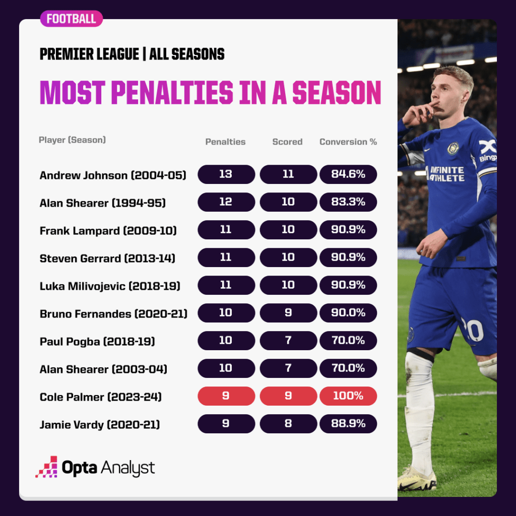 Most penalties in a Premier League season