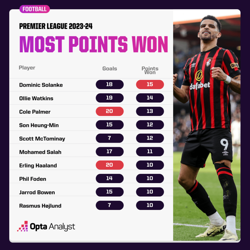 most points won premier league 2023-24
