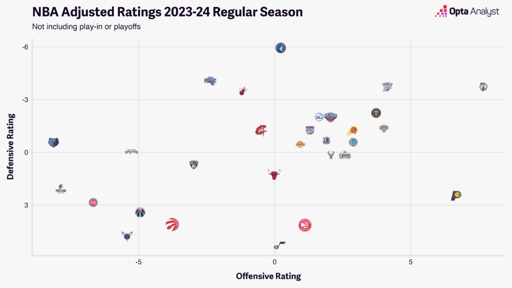 NBA adjusted team ratings