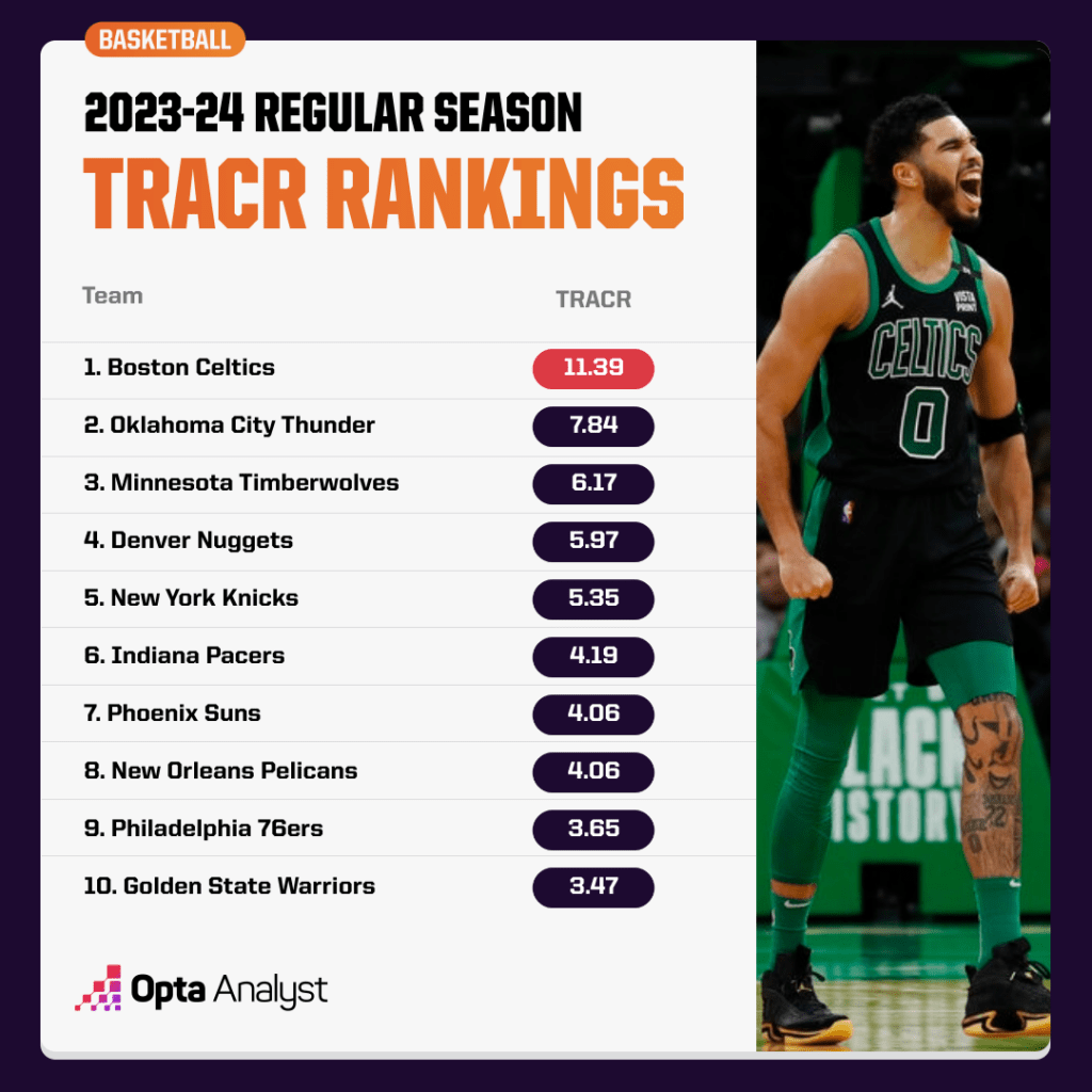 NBA TRACR ranks